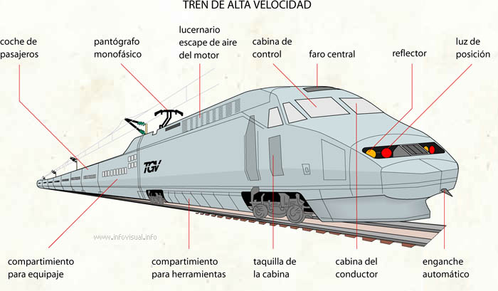 Tren de alta velocidad -TVA (Diccionario visual)